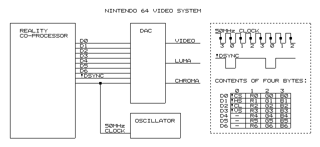 Ninitendo 64 Video System Diagram