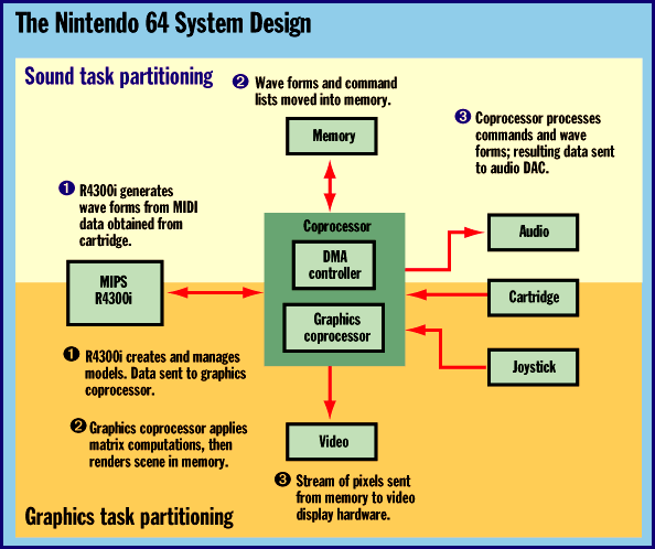 Nintendo 64 Architecture