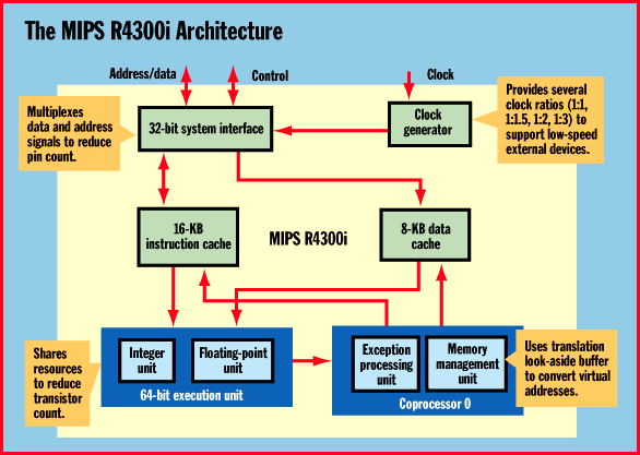 Processor Diagram of R4300i
